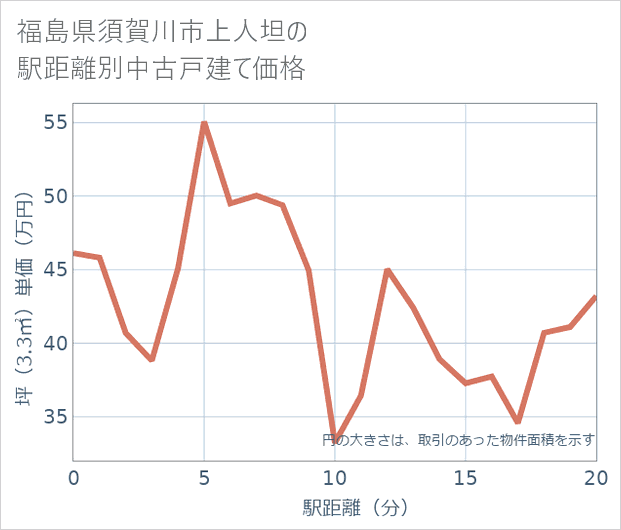 福島県須賀川市上人坦の徒歩距離別の中古戸建て坪単価