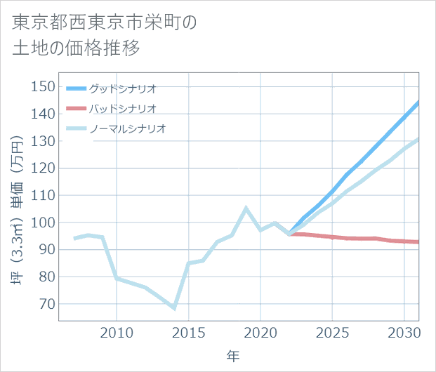 東京都西東京市栄町の土地価格推移