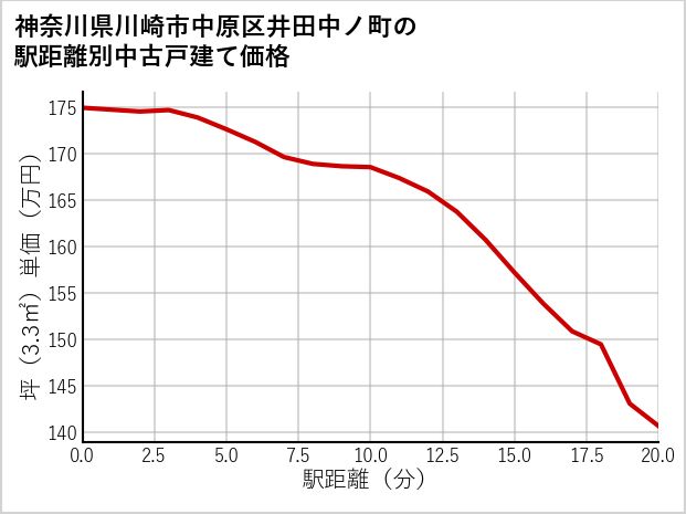 神奈川県川崎市中原区井田中ノ町の徒歩距離別の中古戸建て坪単価