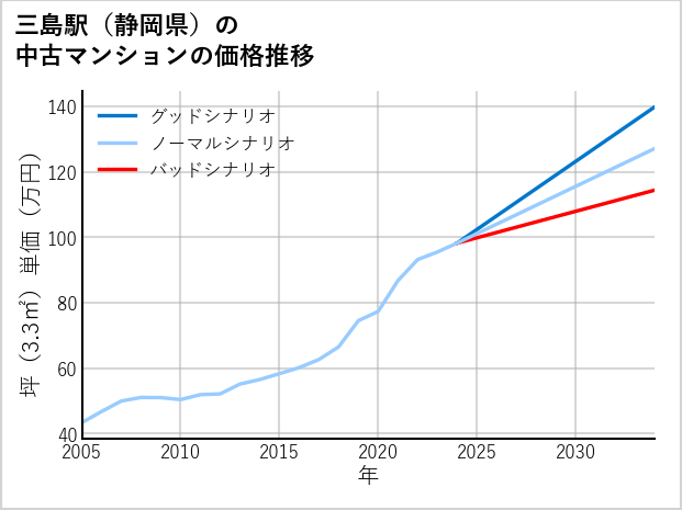 三島駅（静岡県）の中古マンション価格推移