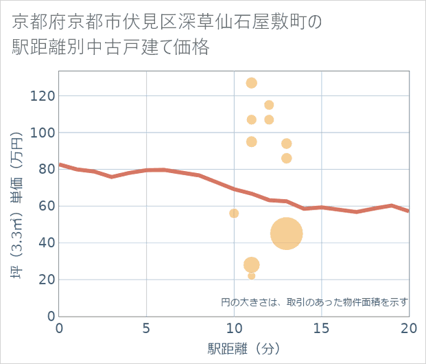 京都府京都市伏見区深草仙石屋敷町の徒歩距離別の中古戸建て坪単価