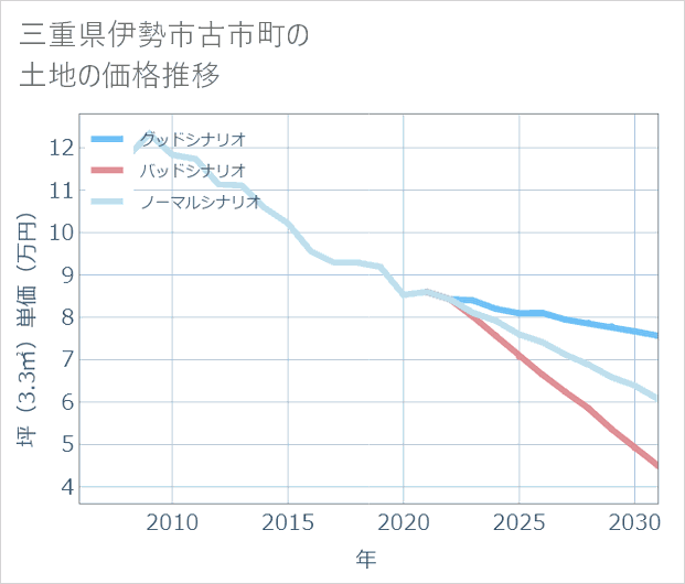 三重県伊勢市古市町の土地価格推移