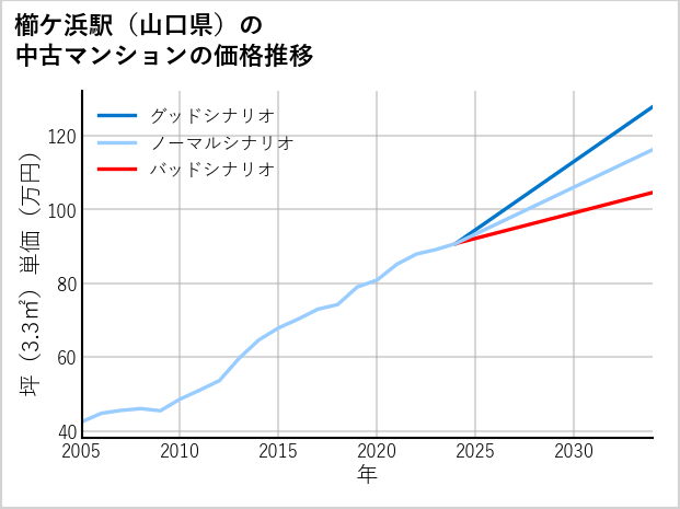 櫛ケ浜駅（山口県）の中古マンション価格推移