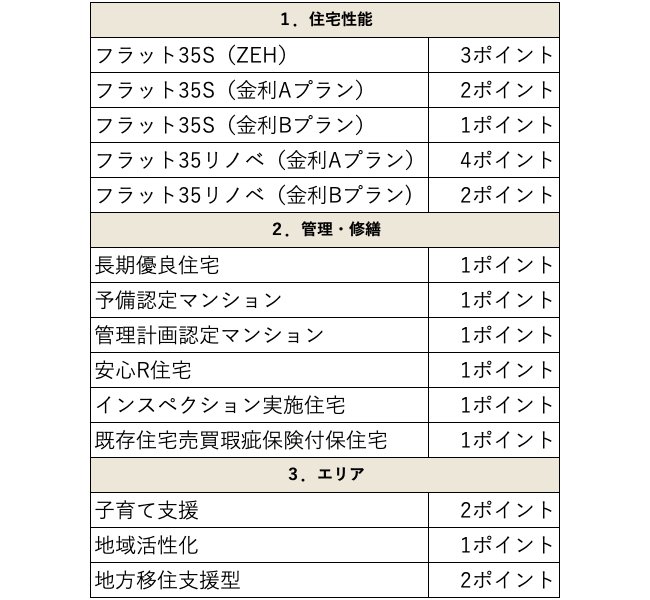 図表5　新たな金利引下げ制度の引下げポイント