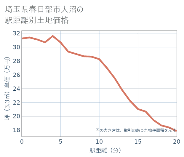 埼玉県春日部市大沼の徒歩距離別の土地坪単価