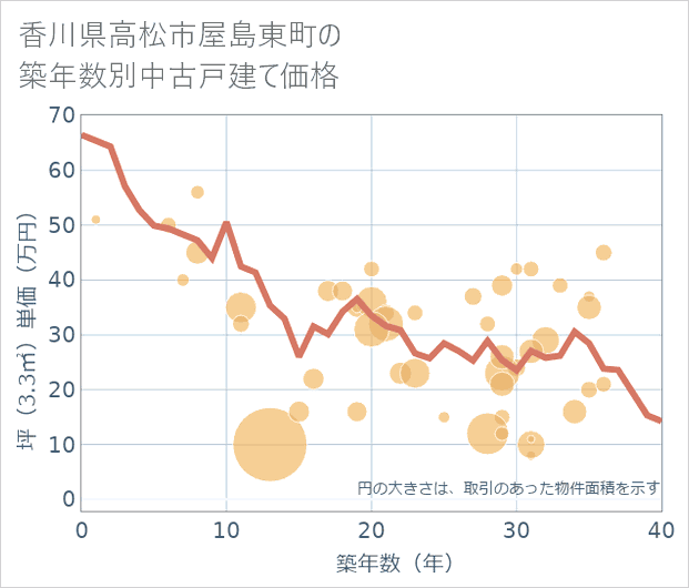 香川県高松市屋島東町の築年数別の中古戸建て坪単価