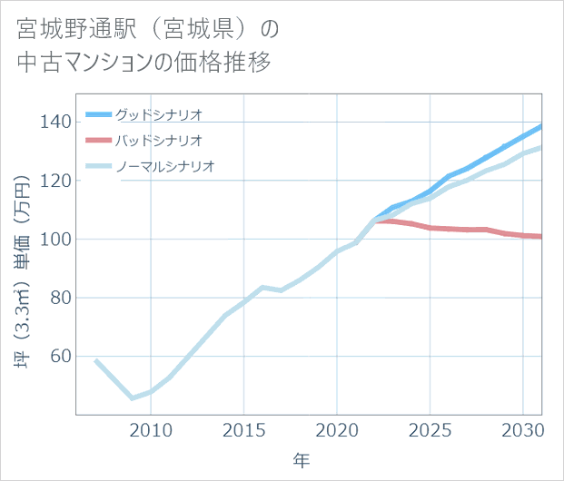 宮城野通駅(宮城県)の中古マンション価格推移