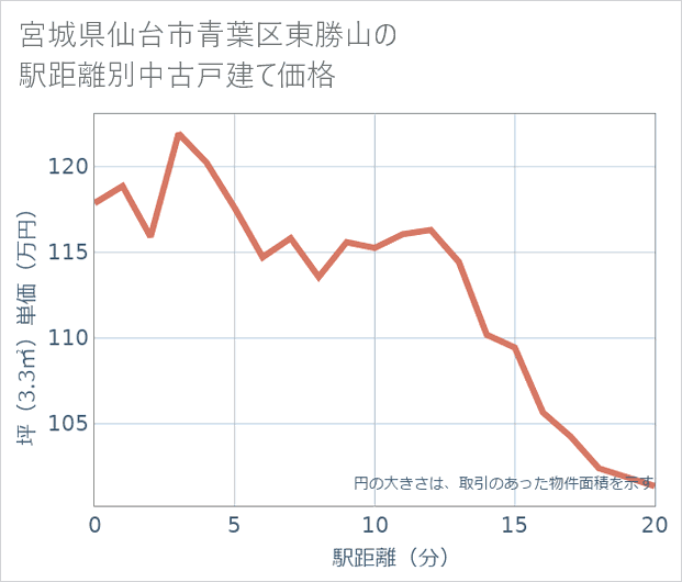 宮城県仙台市青葉区東勝山の徒歩距離別の中古戸建て坪単価
