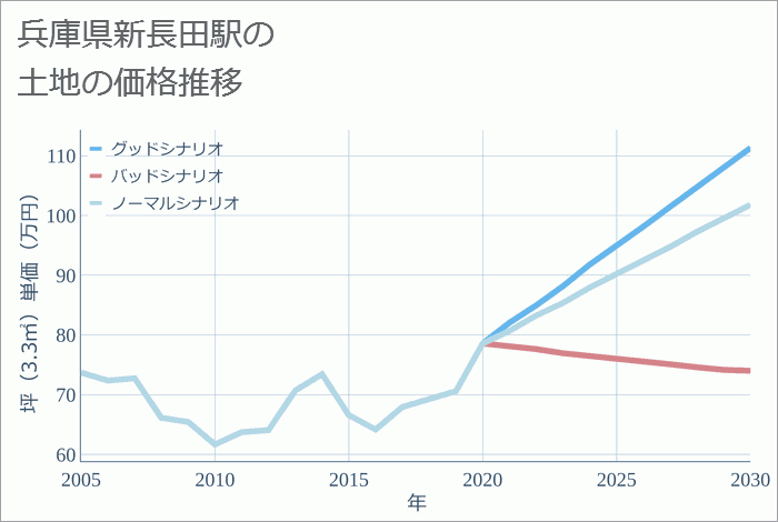新長田駅（兵庫県）の土地価格推移