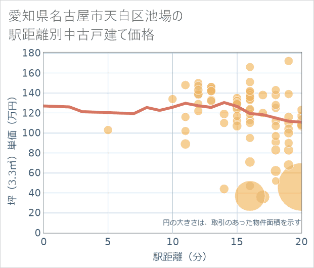 愛知県名古屋市天白区池場の徒歩距離別の中古戸建て坪単価