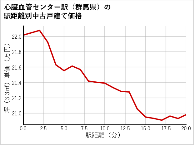 心臓血管センター駅（群馬県）の徒歩距離別の中古戸建て坪単価