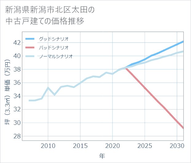 新潟県新潟市北区太田の中古戸建て価格推移