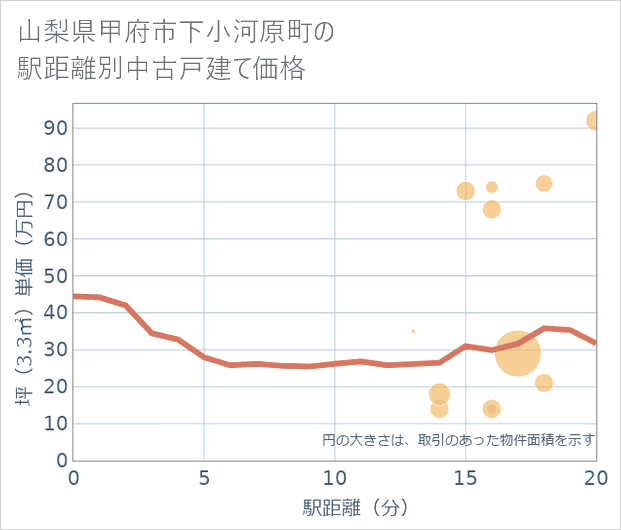 山梨県甲府市下小河原町の徒歩距離別の中古戸建て坪単価