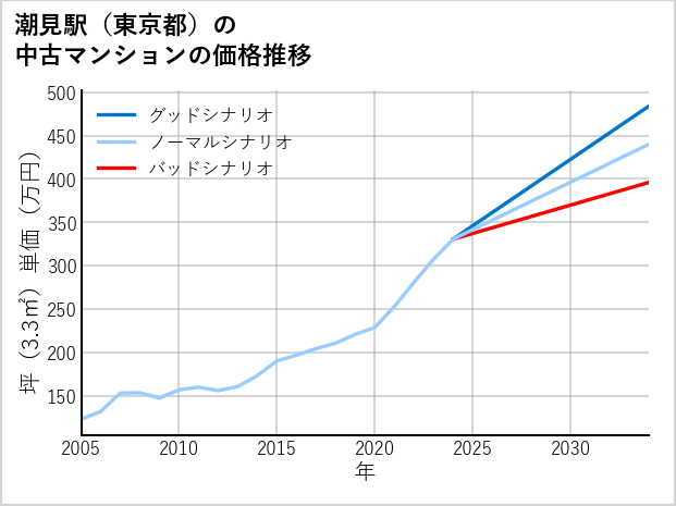 潮見駅（東京都）の中古マンション価格推移