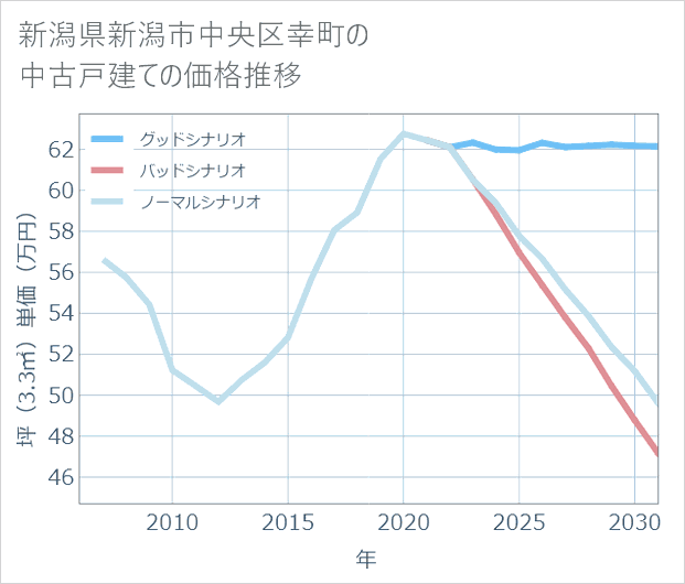 新潟県新潟市中央区幸町の中古戸建て価格推移