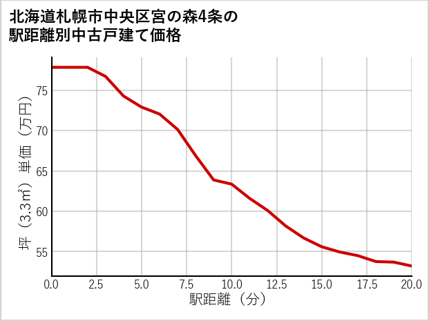 北海道札幌市中央区宮の森4条の徒歩距離別の中古戸建て坪単価