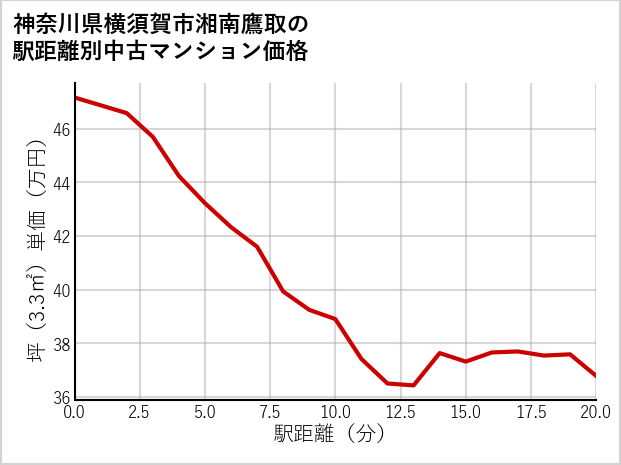 神奈川県横須賀市湘南鷹取の徒歩距離別の中古マンション坪単価