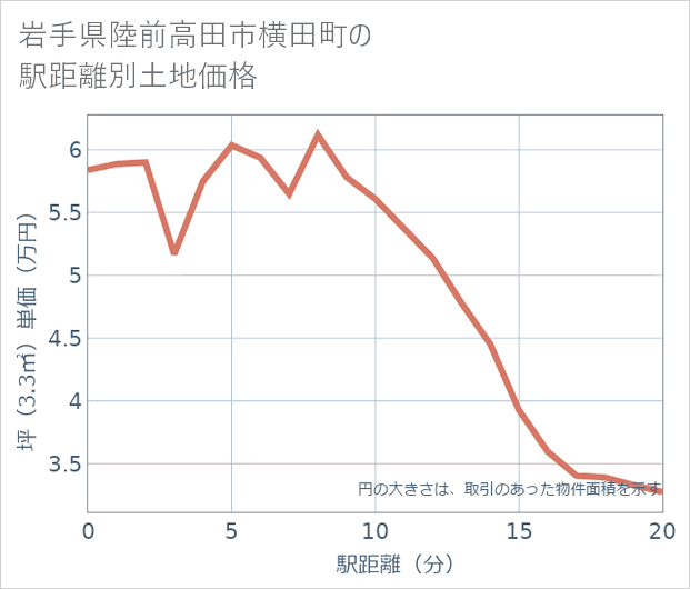 岩手県陸前高田市横田町の徒歩距離別の土地坪単価
