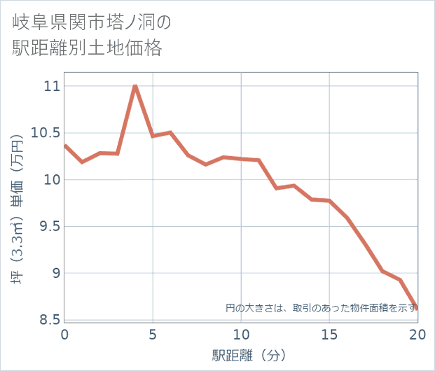 岐阜県関市塔ノ洞の徒歩距離別の土地坪単価