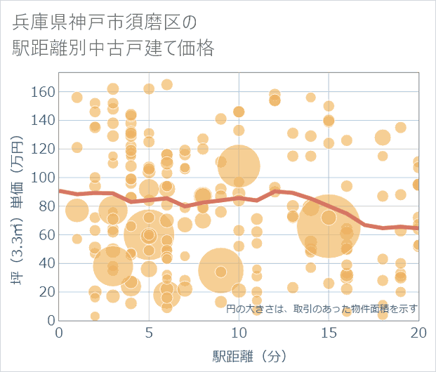 兵庫県神戸市須磨区の徒歩距離別の中古戸建て坪単価