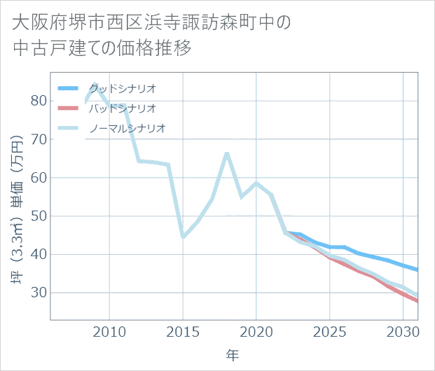 大阪府堺市西区浜寺諏訪森町中の中古戸建て価格推移