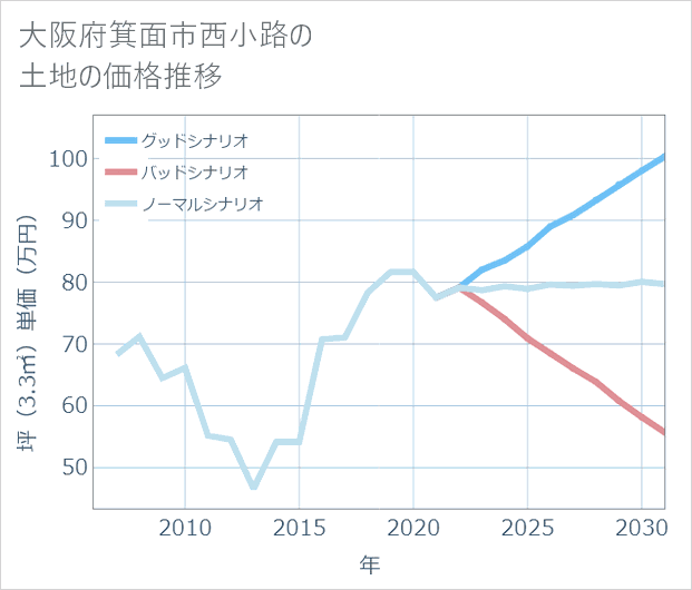 大阪府箕面市西小路の土地価格推移