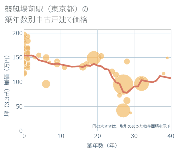 競艇場前駅(東京都)の築年数別の中古戸建て坪単価