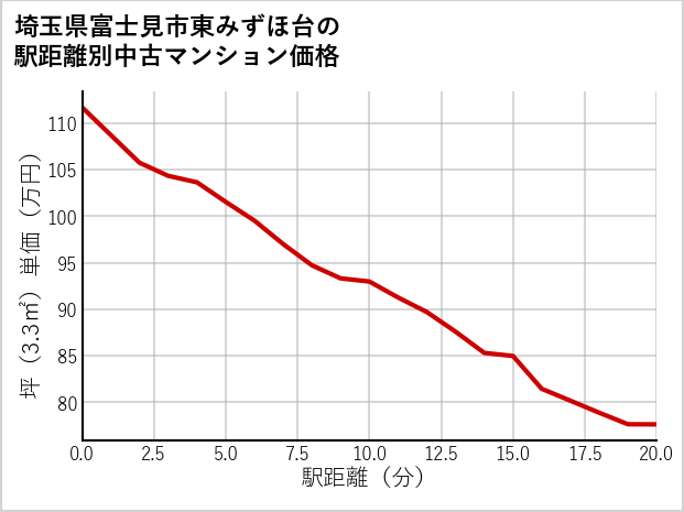 埼玉県富士見市東みずほ台の徒歩距離別の中古マンション坪単価