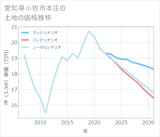 愛知県小牧市本庄の土地価格推移