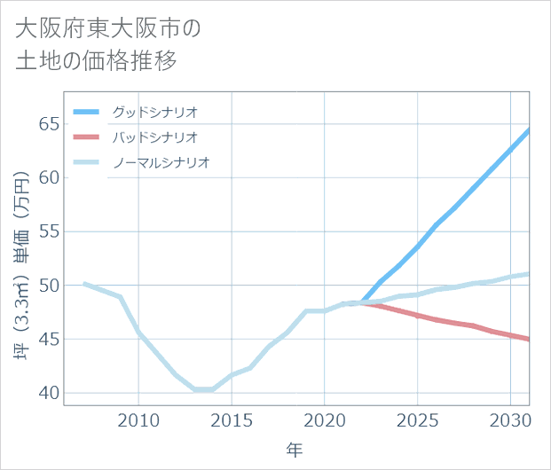 大阪府東大阪市の土地価格推移