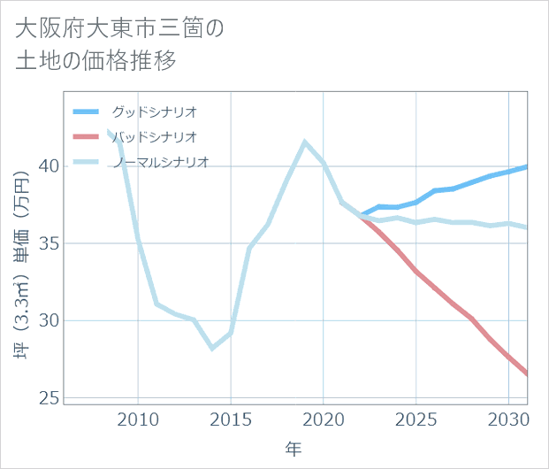 大阪府大東市三箇の土地価格推移