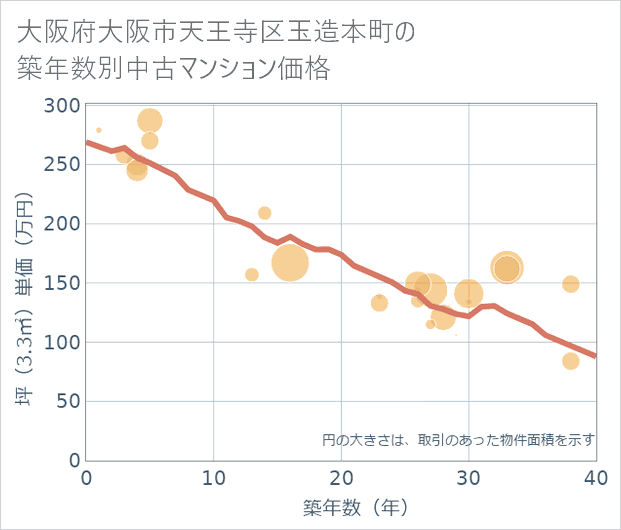 大阪府大阪市天王寺区玉造本町の築年数別の中古マンション坪単価