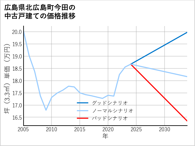 広島県北広島町今田の中古戸建て価格推移