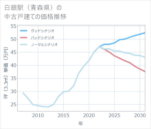 白銀駅(青森県)の中古戸建て価格推移