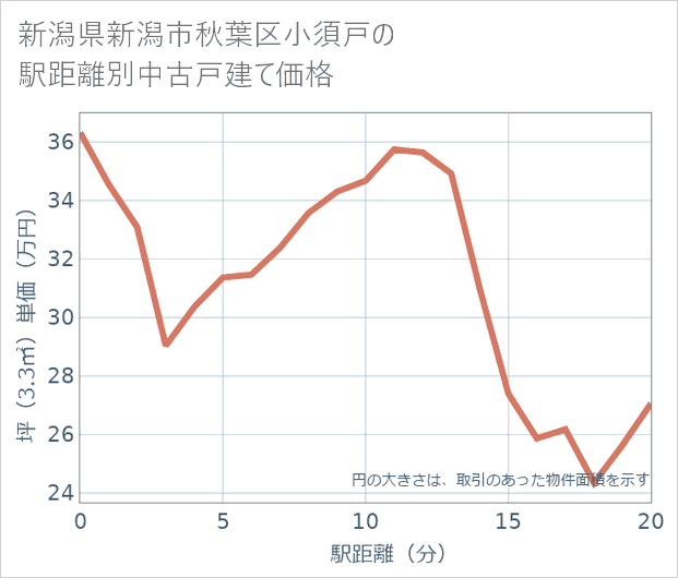 新潟県新潟市秋葉区小須戸の徒歩距離別の中古戸建て坪単価
