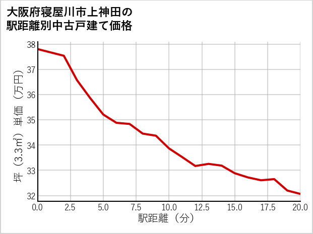 大阪府寝屋川市上神田の徒歩距離別の中古戸建て坪単価