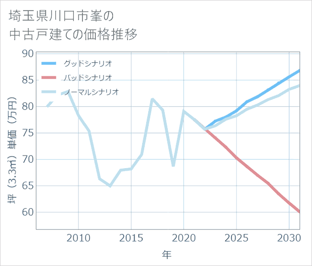 埼玉県川口市峯の中古戸建て価格推移