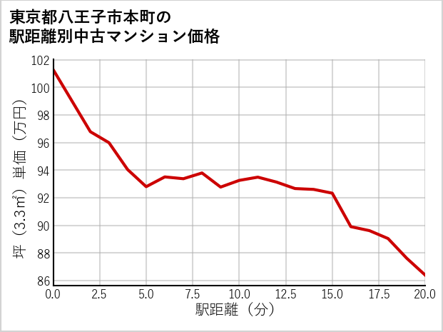 東京都八王子市本町の徒歩距離別の中古マンション坪単価
