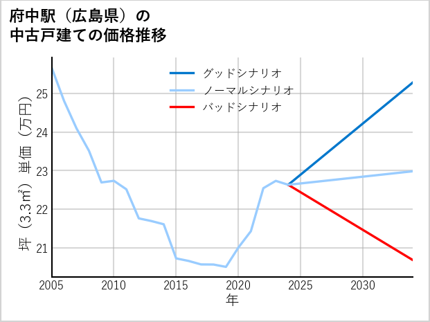 府中駅（広島県）の中古戸建て価格推移