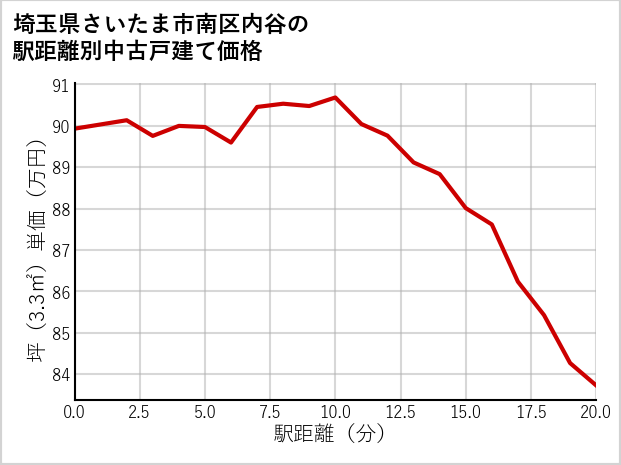 埼玉県さいたま市南区内谷の徒歩距離別の中古戸建て坪単価