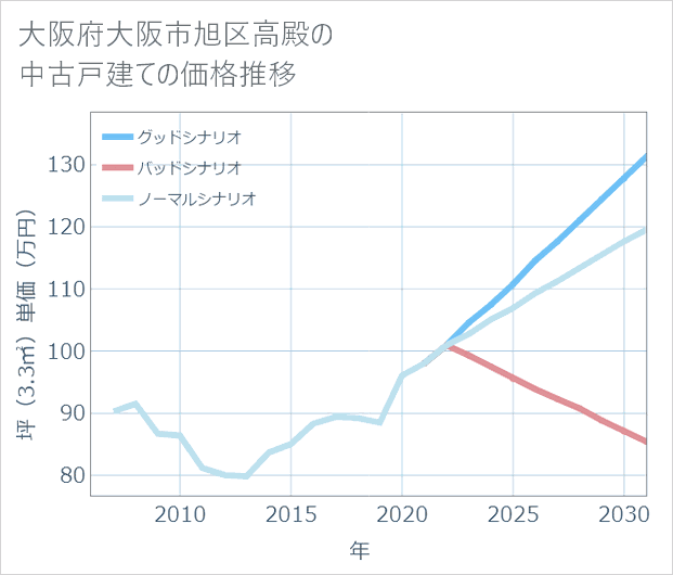 大阪府大阪市旭区高殿の中古戸建て価格推移