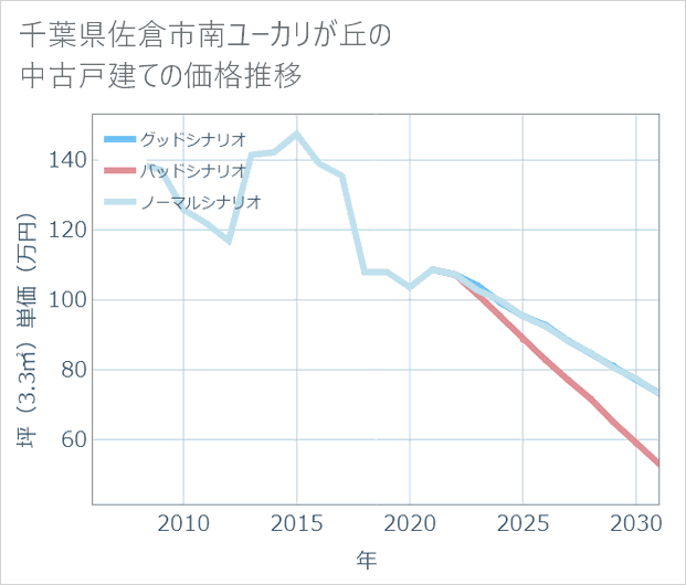 千葉県佐倉市南ユーカリが丘の中古戸建て価格推移