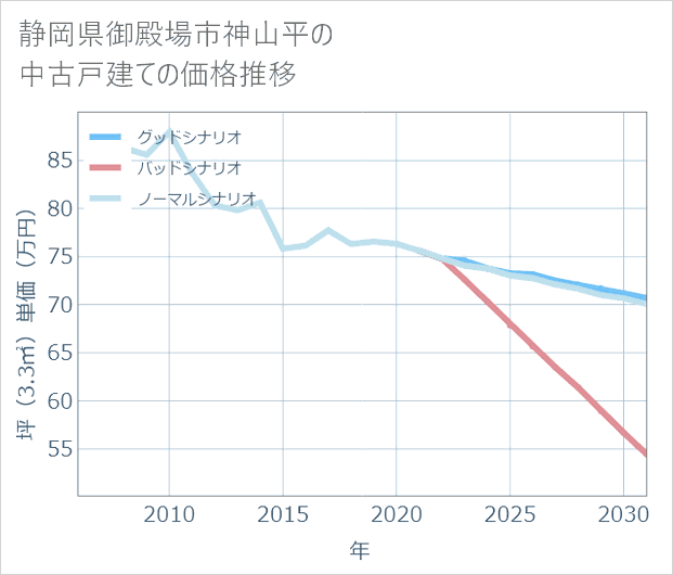 静岡県御殿場市神山平の中古戸建て価格推移
