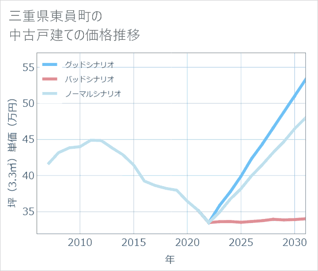 三重県東員町の中古戸建て価格推移