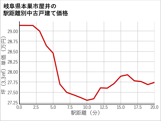 岐阜県本巣市屋井の徒歩距離別の中古戸建て坪単価