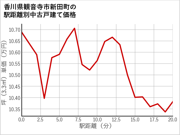 香川県観音寺市新田町の徒歩距離別の中古戸建て坪単価