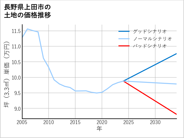 長野県上田市林之郷の土地価格推移