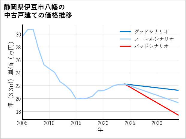 静岡県伊豆市八幡の中古戸建て価格推移