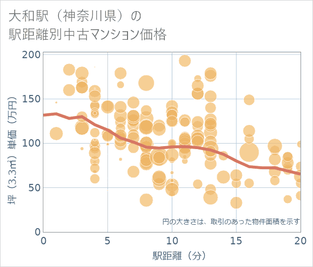 大和駅(神奈川県)の徒歩距離別の中古マンション坪単価