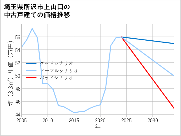 埼玉県所沢市上山口の中古戸建て価格推移